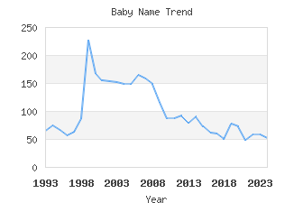 Baby Name Popularity