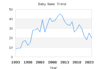 Baby Name Popularity