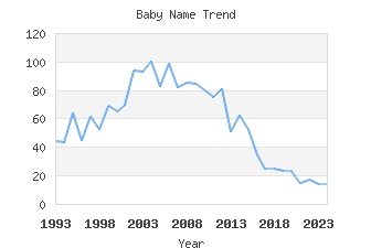 Baby Name Popularity