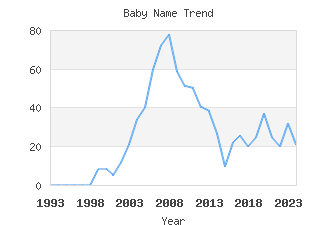 Baby Name Popularity