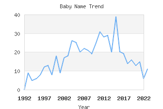 Baby Name Popularity