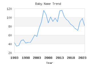 Baby Name Popularity