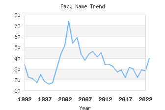 Baby Name Popularity