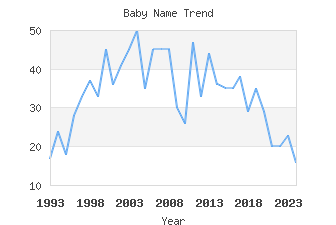 Baby Name Popularity