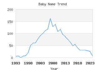 Baby Name Popularity