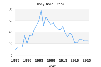 Baby Name Popularity