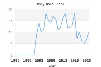 Baby Name Popularity