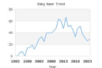 Baby Name Popularity