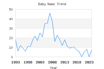 Baby Name Popularity