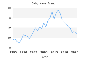 Baby Name Popularity