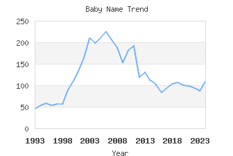 Baby Name Popularity