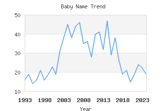 Baby Name Popularity