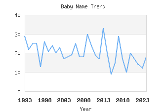 Baby Name Popularity