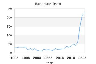 Baby Name Popularity