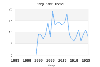 Baby Name Popularity