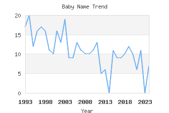 Baby Name Popularity