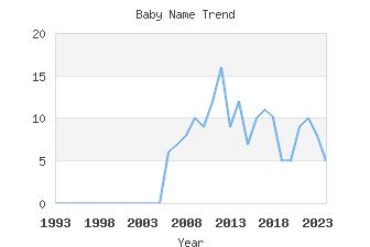 Baby Name Popularity