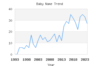 Baby Name Popularity