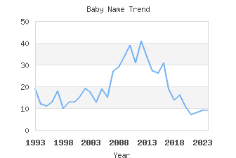 Baby Name Popularity