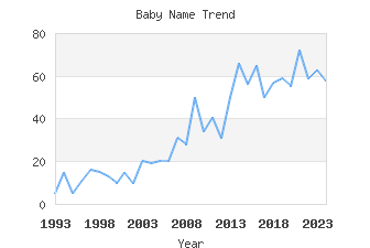 Baby Name Popularity