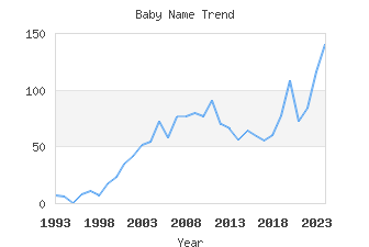 Baby Name Popularity