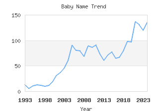 Baby Name Popularity