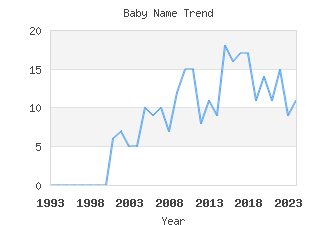 Baby Name Popularity