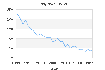 Baby Name Popularity