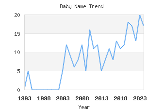 Baby Name Popularity