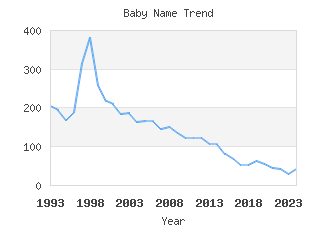 Baby Name Popularity