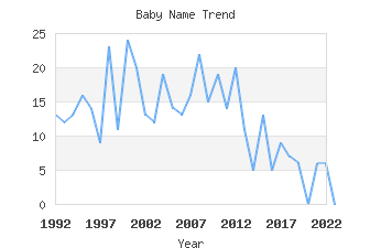 Baby Name Popularity