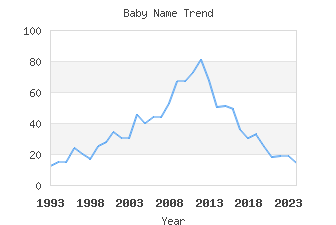 Baby Name Popularity