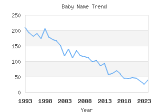 Baby Name Popularity