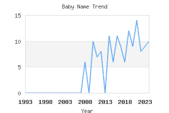 Baby Name Popularity