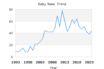 Baby Name Popularity