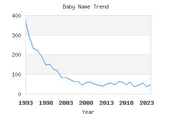 Baby Name Popularity