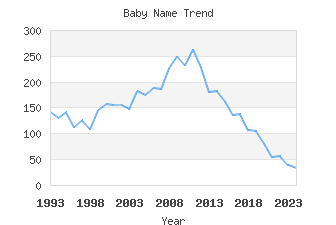 Baby Name Popularity