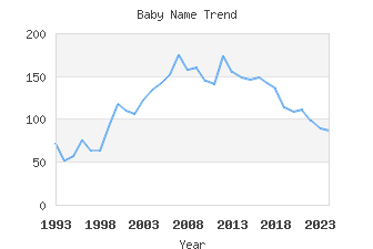 Baby Name Popularity