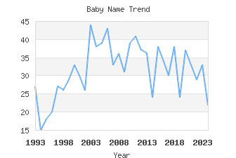 Baby Name Popularity