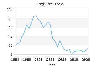 Baby Name Popularity