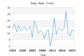 Baby Name Popularity