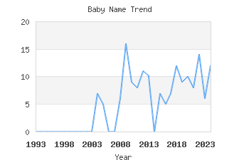 Baby Name Popularity