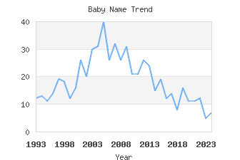 Baby Name Popularity