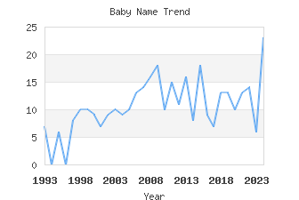 Baby Name Popularity