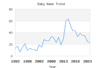 Baby Name Popularity