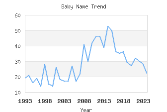 Baby Name Popularity