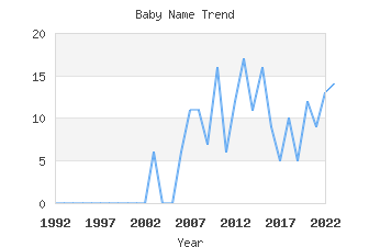 Baby Name Popularity