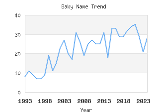 Baby Name Popularity