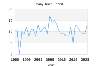 Baby Name Popularity