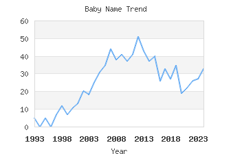 Baby Name Popularity